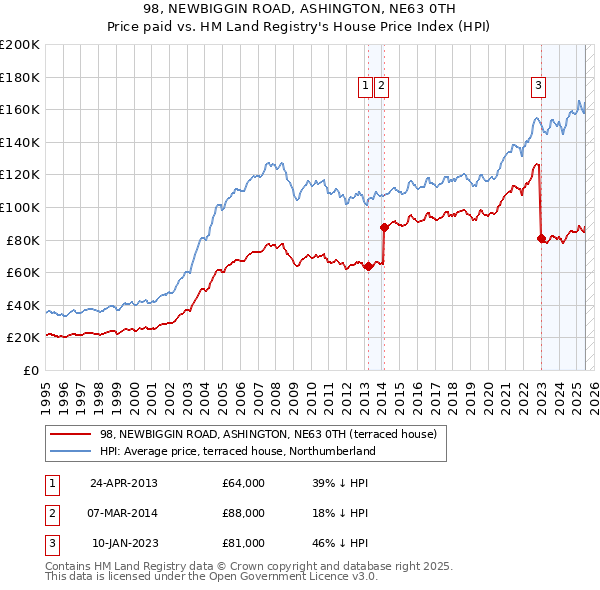 98, NEWBIGGIN ROAD, ASHINGTON, NE63 0TH: Price paid vs HM Land Registry's House Price Index