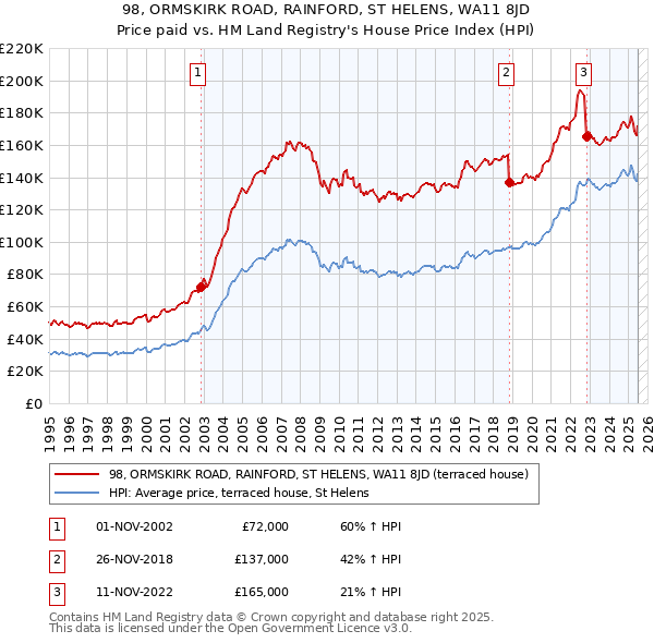 98, ORMSKIRK ROAD, RAINFORD, ST HELENS, WA11 8JD: Price paid vs HM Land Registry's House Price Index