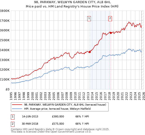 98, PARKWAY, WELWYN GARDEN CITY, AL8 6HL: Price paid vs HM Land Registry's House Price Index