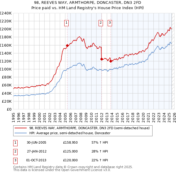 98, REEVES WAY, ARMTHORPE, DONCASTER, DN3 2FD: Price paid vs HM Land Registry's House Price Index