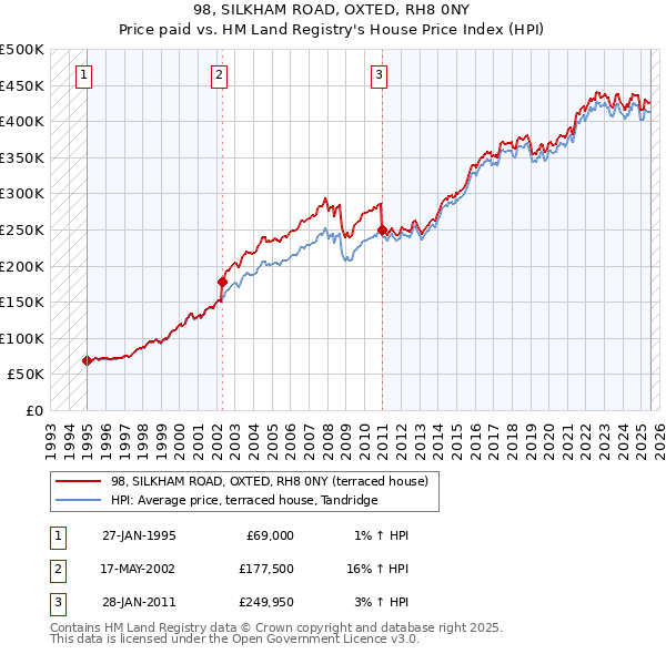 98, SILKHAM ROAD, OXTED, RH8 0NY: Price paid vs HM Land Registry's House Price Index