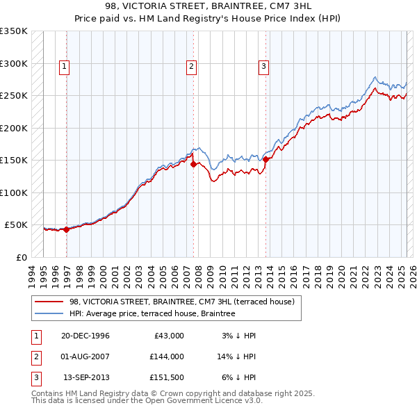 98, VICTORIA STREET, BRAINTREE, CM7 3HL: Price paid vs HM Land Registry's House Price Index