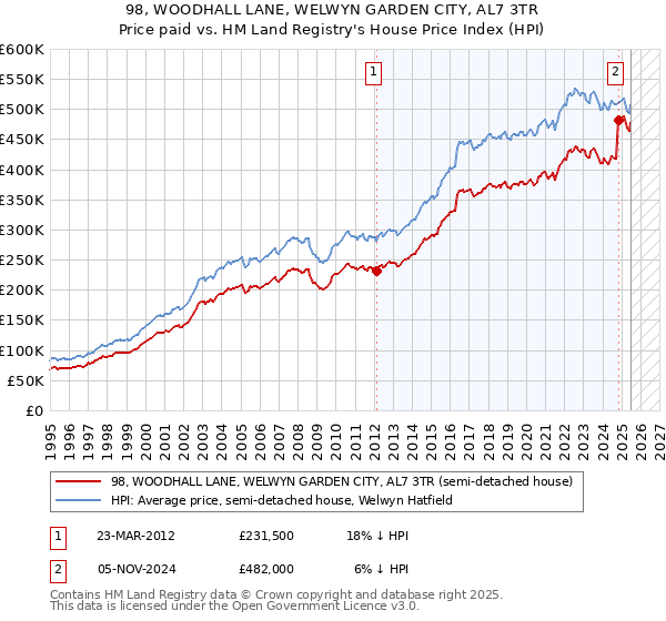 98, WOODHALL LANE, WELWYN GARDEN CITY, AL7 3TR: Price paid vs HM Land Registry's House Price Index