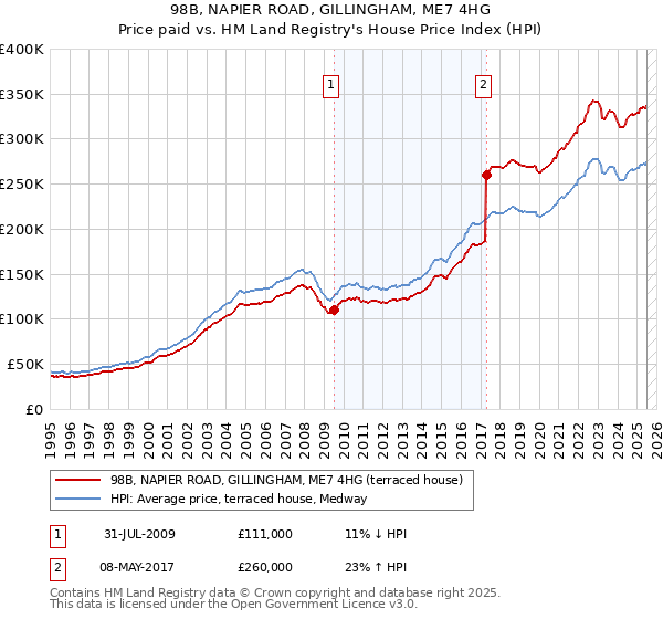 98B, NAPIER ROAD, GILLINGHAM, ME7 4HG: Price paid vs HM Land Registry's House Price Index
