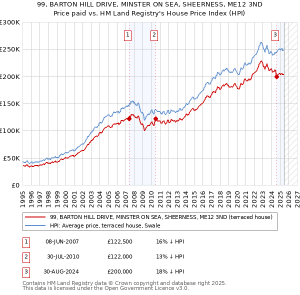 99, BARTON HILL DRIVE, MINSTER ON SEA, SHEERNESS, ME12 3ND: Price paid vs HM Land Registry's House Price Index