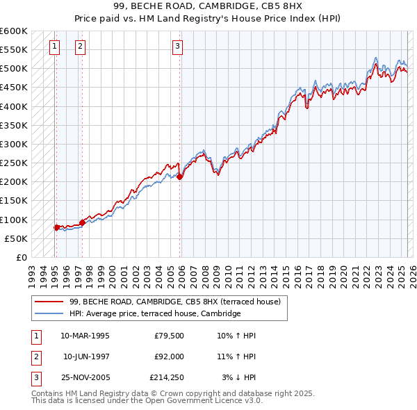 99, BECHE ROAD, CAMBRIDGE, CB5 8HX: Price paid vs HM Land Registry's House Price Index