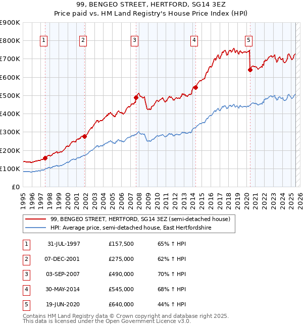 99, BENGEO STREET, HERTFORD, SG14 3EZ: Price paid vs HM Land Registry's House Price Index