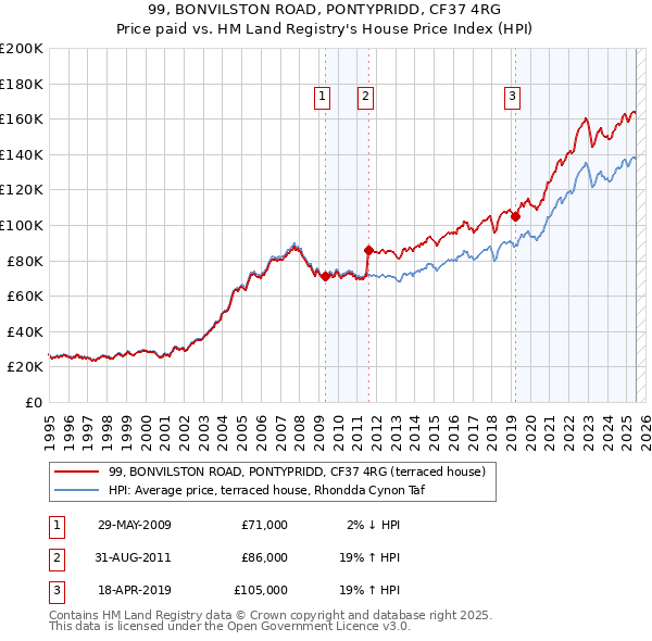 99, BONVILSTON ROAD, PONTYPRIDD, CF37 4RG: Price paid vs HM Land Registry's House Price Index