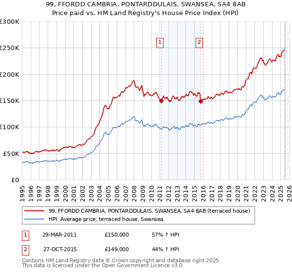 99, FFORDD CAMBRIA, PONTARDDULAIS, SWANSEA, SA4 8AB: Price paid vs HM Land Registry's House Price Index