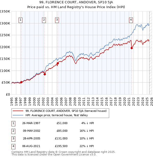 99, FLORENCE COURT, ANDOVER, SP10 5JA: Price paid vs HM Land Registry's House Price Index