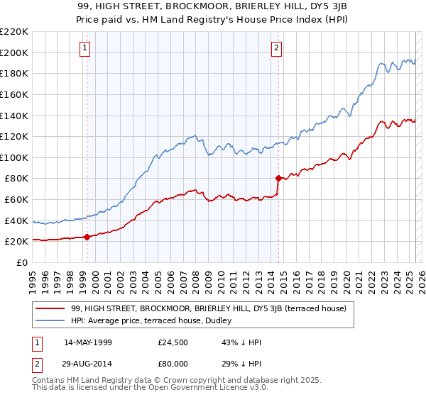 99, HIGH STREET, BROCKMOOR, BRIERLEY HILL, DY5 3JB: Price paid vs HM Land Registry's House Price Index