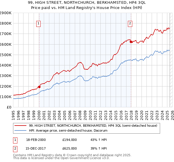 99, HIGH STREET, NORTHCHURCH, BERKHAMSTED, HP4 3QL: Price paid vs HM Land Registry's House Price Index