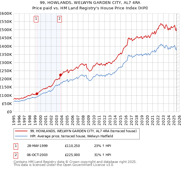 99, HOWLANDS, WELWYN GARDEN CITY, AL7 4RA: Price paid vs HM Land Registry's House Price Index