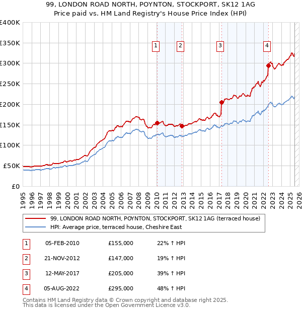 99, LONDON ROAD NORTH, POYNTON, STOCKPORT, SK12 1AG: Price paid vs HM Land Registry's House Price Index