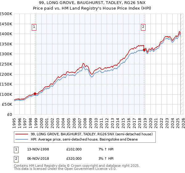 99, LONG GROVE, BAUGHURST, TADLEY, RG26 5NX: Price paid vs HM Land Registry's House Price Index