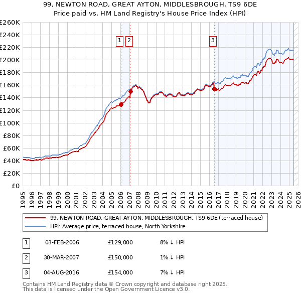 99, NEWTON ROAD, GREAT AYTON, MIDDLESBROUGH, TS9 6DE: Price paid vs HM Land Registry's House Price Index