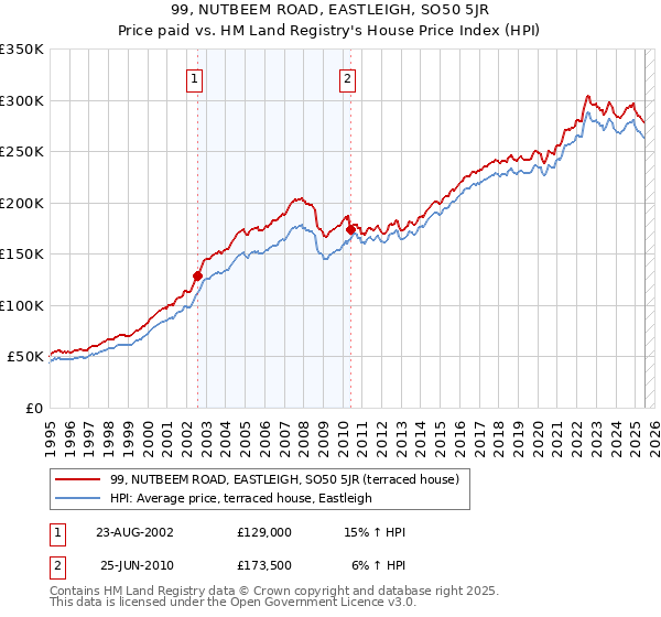 99, NUTBEEM ROAD, EASTLEIGH, SO50 5JR: Price paid vs HM Land Registry's House Price Index