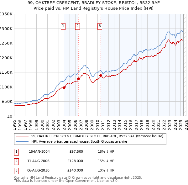 99, OAKTREE CRESCENT, BRADLEY STOKE, BRISTOL, BS32 9AE: Price paid vs HM Land Registry's House Price Index
