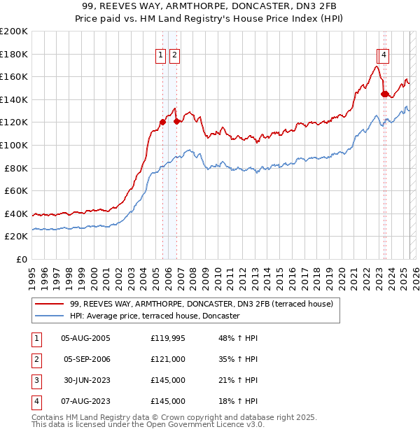 99, REEVES WAY, ARMTHORPE, DONCASTER, DN3 2FB: Price paid vs HM Land Registry's House Price Index