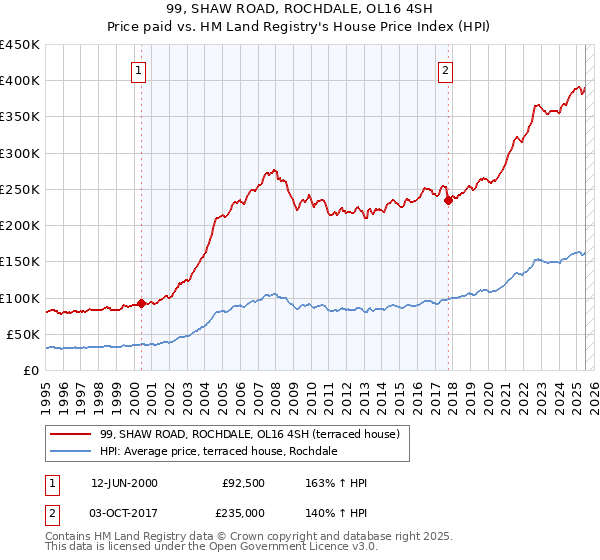 99, SHAW ROAD, ROCHDALE, OL16 4SH: Price paid vs HM Land Registry's House Price Index