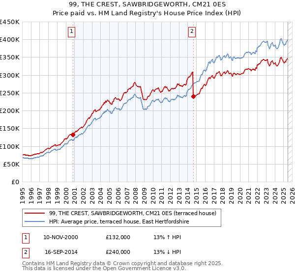 99, THE CREST, SAWBRIDGEWORTH, CM21 0ES: Price paid vs HM Land Registry's House Price Index