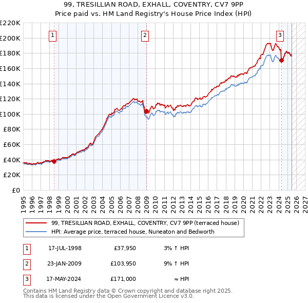 99, TRESILLIAN ROAD, EXHALL, COVENTRY, CV7 9PP: Price paid vs HM Land Registry's House Price Index