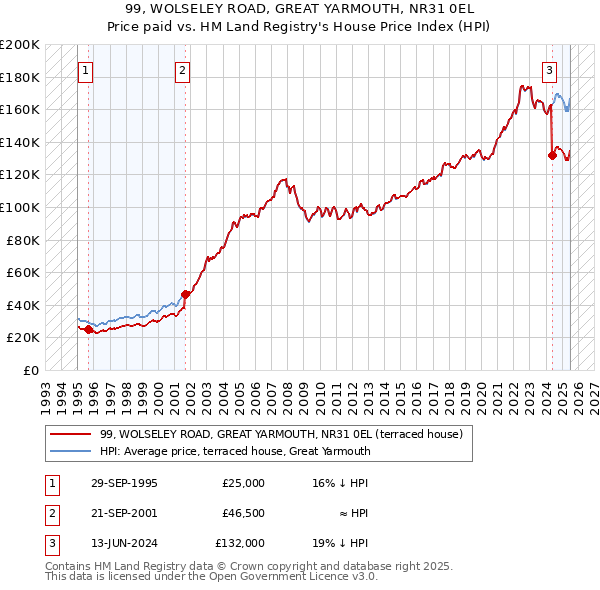 99, WOLSELEY ROAD, GREAT YARMOUTH, NR31 0EL: Price paid vs HM Land Registry's House Price Index