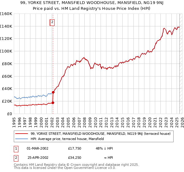 99, YORKE STREET, MANSFIELD WOODHOUSE, MANSFIELD, NG19 9NJ: Price paid vs HM Land Registry's House Price Index