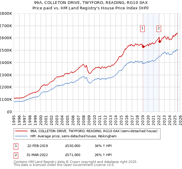 99A, COLLETON DRIVE, TWYFORD, READING, RG10 0AX: Price paid vs HM Land Registry's House Price Index