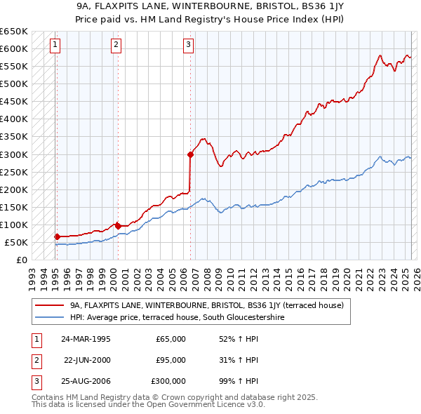 9A, FLAXPITS LANE, WINTERBOURNE, BRISTOL, BS36 1JY: Price paid vs HM Land Registry's House Price Index