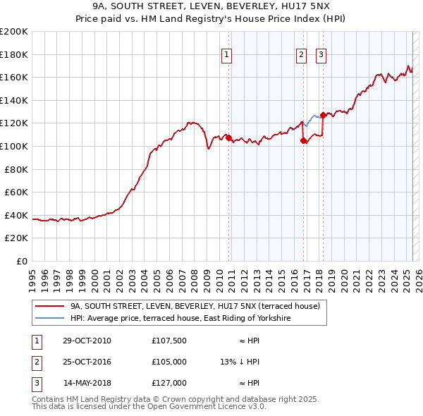 9A, SOUTH STREET, LEVEN, BEVERLEY, HU17 5NX: Price paid vs HM Land Registry's House Price Index
