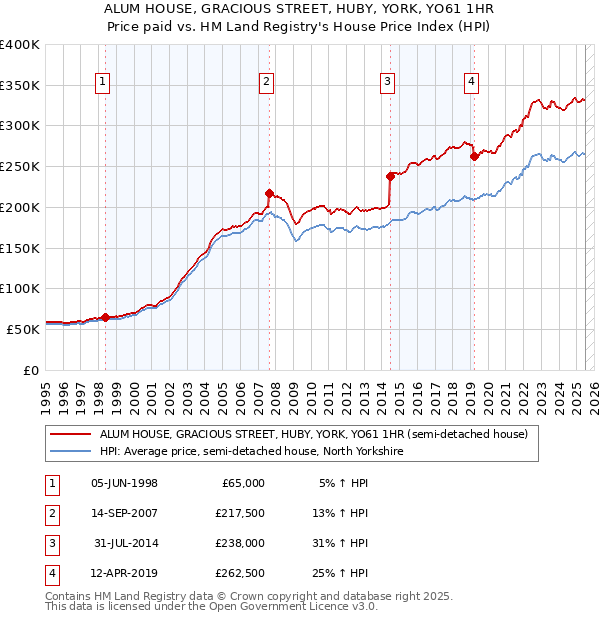 ALUM HOUSE, GRACIOUS STREET, HUBY, YORK, YO61 1HR: Price paid vs HM Land Registry's House Price Index