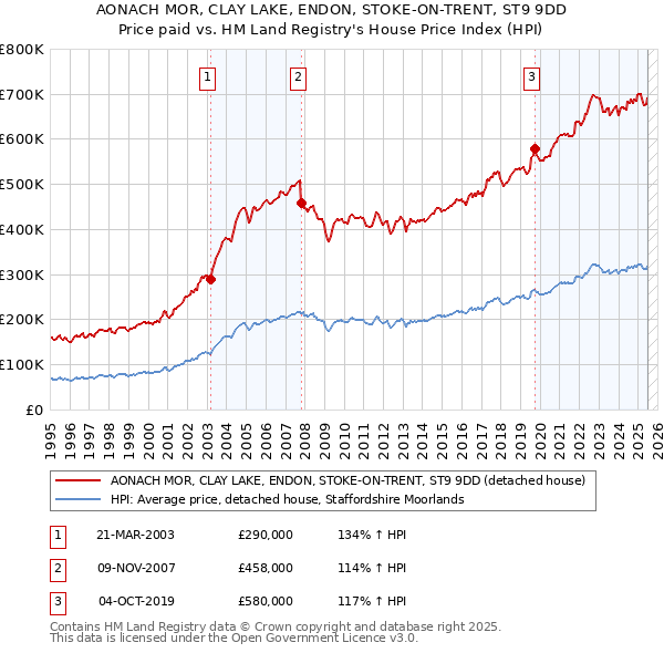 AONACH MOR, CLAY LAKE, ENDON, STOKE-ON-TRENT, ST9 9DD: Price paid vs HM Land Registry's House Price Index