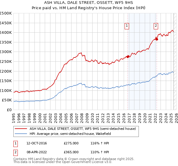ASH VILLA, DALE STREET, OSSETT, WF5 9HS: Price paid vs HM Land Registry's House Price Index