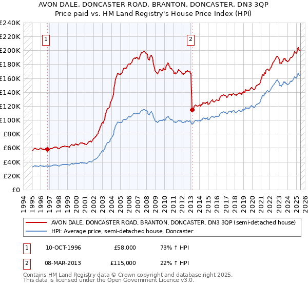 AVON DALE, DONCASTER ROAD, BRANTON, DONCASTER, DN3 3QP: Price paid vs HM Land Registry's House Price Index