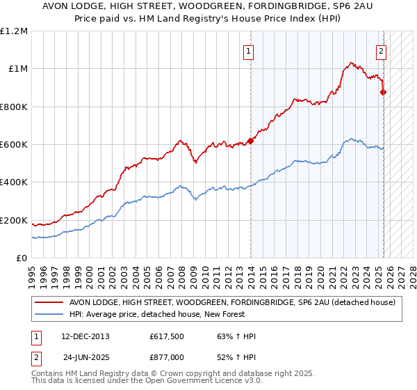 AVON LODGE, HIGH STREET, WOODGREEN, FORDINGBRIDGE, SP6 2AU: Price paid vs HM Land Registry's House Price Index