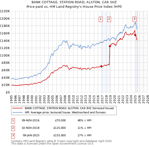 BANK COTTAGE, STATION ROAD, ALSTON, CA9 3HZ: Price paid vs HM Land Registry's House Price Index