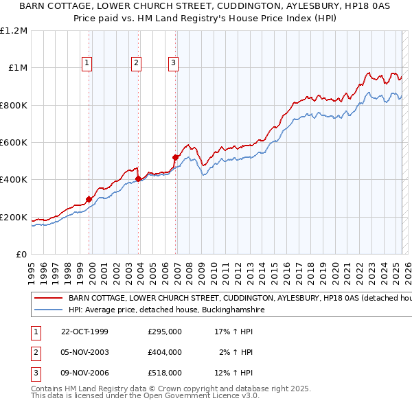 BARN COTTAGE, LOWER CHURCH STREET, CUDDINGTON, AYLESBURY, HP18 0AS: Price paid vs HM Land Registry's House Price Index