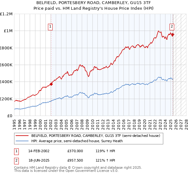 BELFIELD, PORTESBERY ROAD, CAMBERLEY, GU15 3TF: Price paid vs HM Land Registry's House Price Index