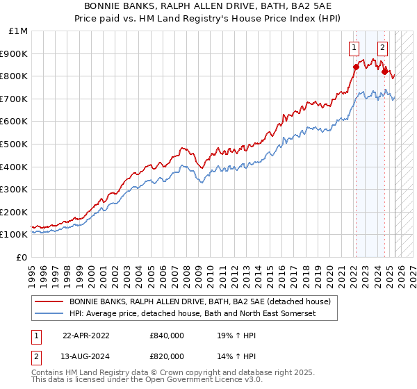 BONNIE BANKS, RALPH ALLEN DRIVE, BATH, BA2 5AE: Price paid vs HM Land Registry's House Price Index