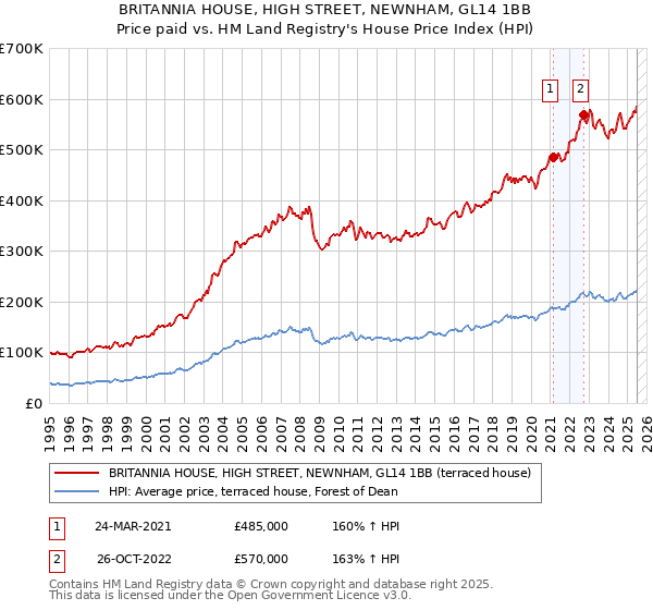 BRITANNIA HOUSE, HIGH STREET, NEWNHAM, GL14 1BB: Price paid vs HM Land Registry's House Price Index