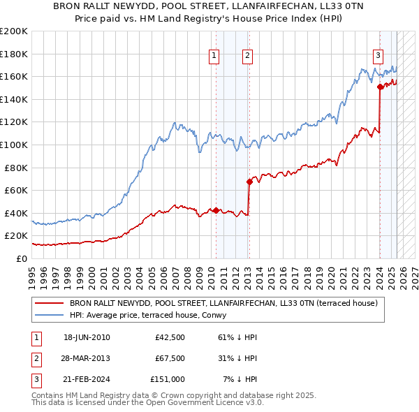 BRON RALLT NEWYDD, POOL STREET, LLANFAIRFECHAN, LL33 0TN: Price paid vs HM Land Registry's House Price Index