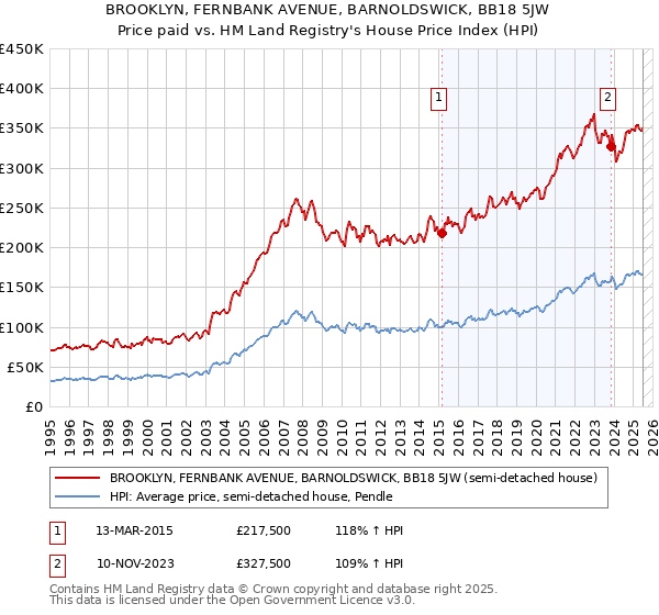 BROOKLYN, FERNBANK AVENUE, BARNOLDSWICK, BB18 5JW: Price paid vs HM Land Registry's House Price Index