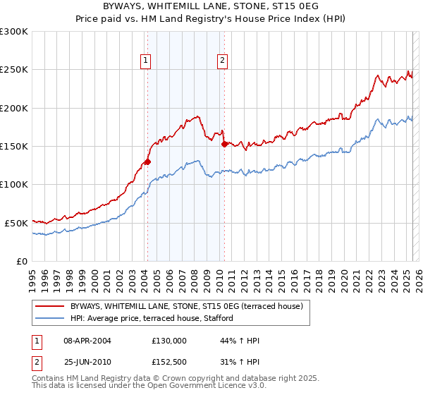 BYWAYS, WHITEMILL LANE, STONE, ST15 0EG: Price paid vs HM Land Registry's House Price Index