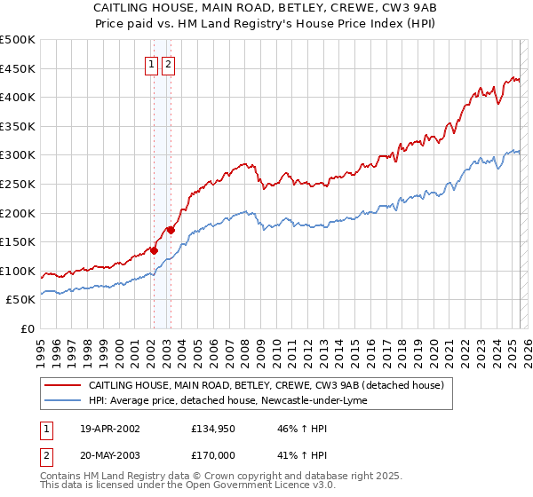 CAITLING HOUSE, MAIN ROAD, BETLEY, CREWE, CW3 9AB: Price paid vs HM Land Registry's House Price Index