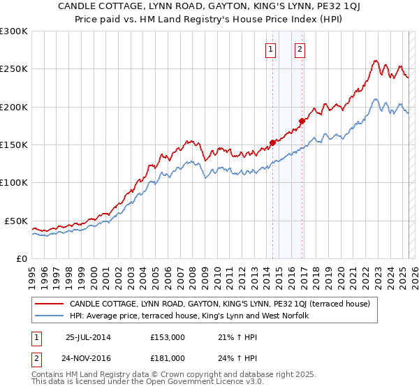CANDLE COTTAGE, LYNN ROAD, GAYTON, KING'S LYNN, PE32 1QJ: Price paid vs HM Land Registry's House Price Index