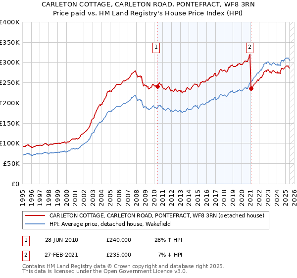 CARLETON COTTAGE, CARLETON ROAD, PONTEFRACT, WF8 3RN: Price paid vs HM Land Registry's House Price Index