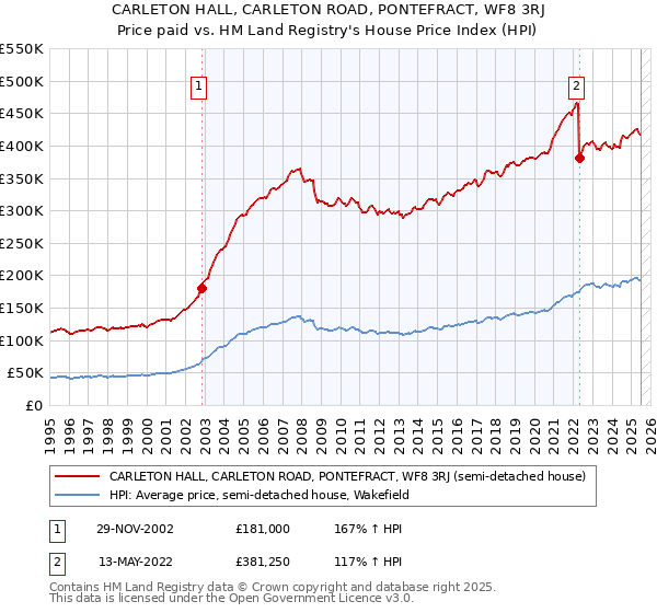CARLETON HALL, CARLETON ROAD, PONTEFRACT, WF8 3RJ: Price paid vs HM Land Registry's House Price Index