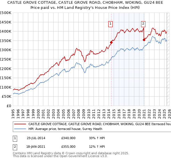 CASTLE GROVE COTTAGE, CASTLE GROVE ROAD, CHOBHAM, WOKING, GU24 8EE: Price paid vs HM Land Registry's House Price Index
