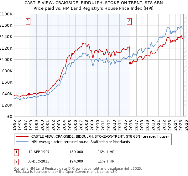CASTLE VIEW, CRAIGSIDE, BIDDULPH, STOKE-ON-TRENT, ST8 6BN: Price paid vs HM Land Registry's House Price Index